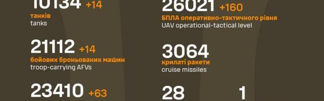 Sõja ülevaade: 1093. päev – Ukrainal suurema ala kaotus