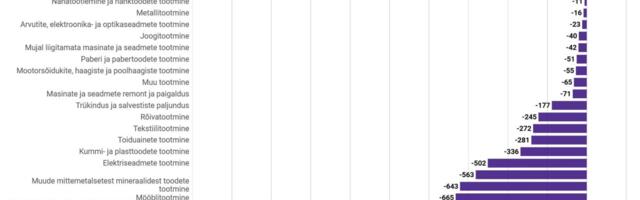 Septembris langes töösuhete arv pea kõigis töötleva tööstuse harudes