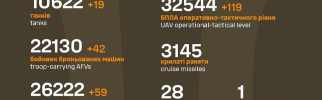 Sõja ülevaade: 1146. päev – Ukraina linnas üle 30 hukkunu raketirünnaku tagajärjel