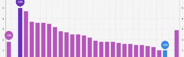 Eesti oli leibkondade alkoholitarvitamise poolest 2021. aastal Euroopas teisel kohal