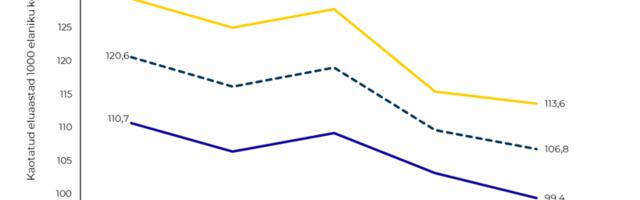 TAI: Eesti inimesed kaotavad üha rohkem eluaastaid ainevahetusega seotud haigustele 