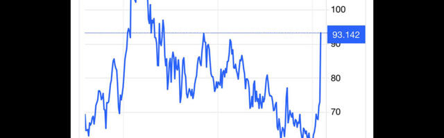 Nafta hind tõusis 93 dollari peale barrel, kõrgeim tase alates 2023. aastast
