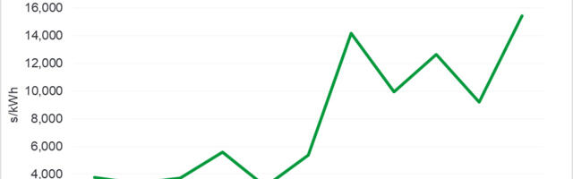 Energiaturu ülevaade: Kõrged elektrihinnad peegeldavad konkurentsivõimelise elektritootmise puudust