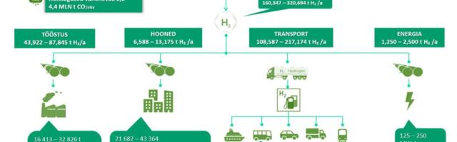 Kas rohevesinikust saab Eesti tööstuse tulevik?