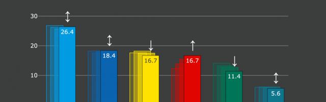 Erakondade reitingud: Reformierakonna ja Sotsiaaldemokraatide toetused võrdsustusid, Keskerakonna langus jätkub