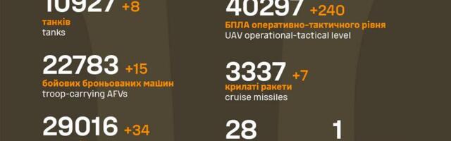 Sõja ülevaade: 1204. päev – vene pool edenemist jätkata ei suutnud