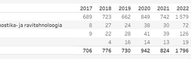 Meditsiinilise haridusega töötuid on vähe, ent õppimist toetatakse mitmel erialal