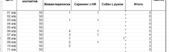 1500 откликов за 30 дней — Эксперимент. День 15