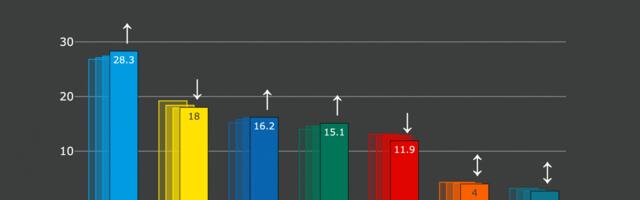 Erakondade reitingud: koalitsioonierakondade toetus on viimase kuue aasta madalaimal tasemel