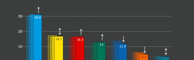 Erakondade reitingud: EKRE langus on hetkel peatunud