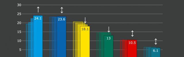 Erakondade reitingud: Isamaa tõusis populaarseimaks erakonnaks