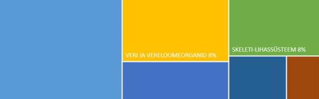 Üle kolmandiku Eestis tarvitavatest ravimitest on südameravimid