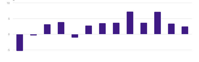 Tööstustoodangu kasv pidurdus