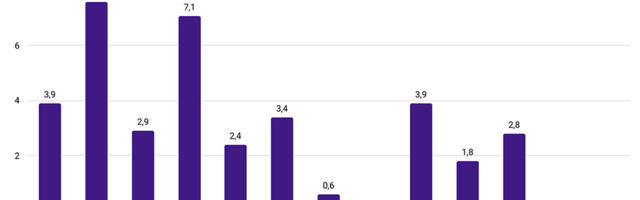 Statistikaamet: tööstustoodang oli märtsis languses