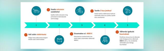 Elektrisõidukite ostutoetus – mida peaksite kindlasti teadma?