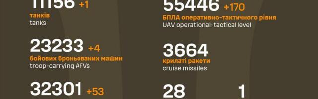 Sõja ülevaade: 1287. päev – aktiivsuse langus kolmes põhisektoris