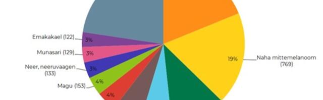 TAI: 2021. aastal diagnoositi Eestis 8224 vähi esmasjuhtu