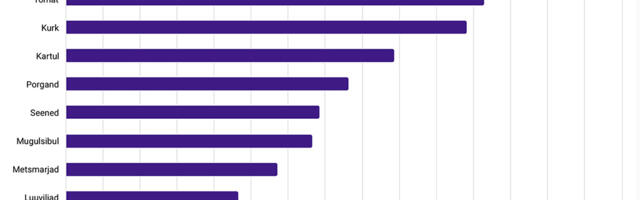 Statistikaamet: Iga neljas Eesti leibkond tarbis enda kasvatatud või korjatud toitu