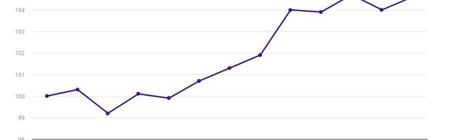 Tarbijahinnaindeks kasvas augustis 4,6%