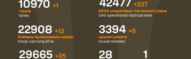 Sõja ülevaade: 1221. päev – üks varasem kaotus läks kirja