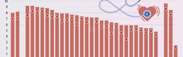 Eesti oli tervishoiukuludelt euroliidu keskmine