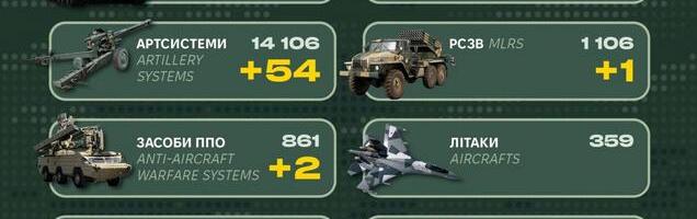 Sõja ülevaade: 849. päev – 128 vene poole rünnakut ja mitte ühtki edenemist