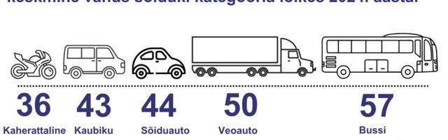 Liikluskindlustusjuhtumi põhjustajate keskmine vanus kasvab