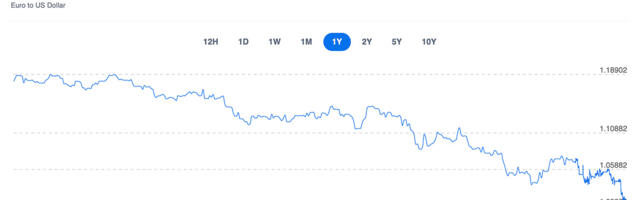 Euro kurss on dollari suhtes vabalanguses, üle pika aja on dollar kallim kui euro