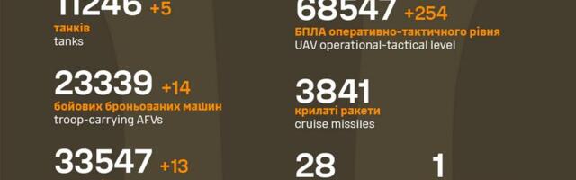 Sõja ülevaade: 1325. päev – Kiiev poolenisti pime ja veeta