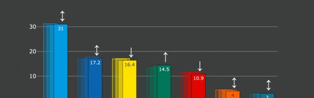 Erakondade reitingud: viimase nädalaga erakondade toetusprotsendid oluliselt ei muutunud