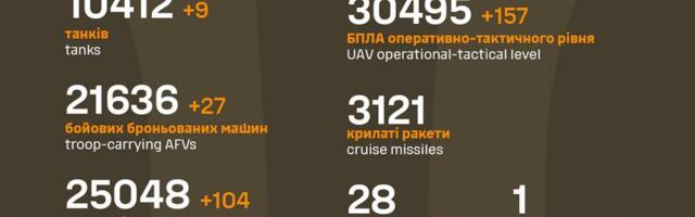 Sõja ülevaade: 1124. päev – vene poole surve jätkub