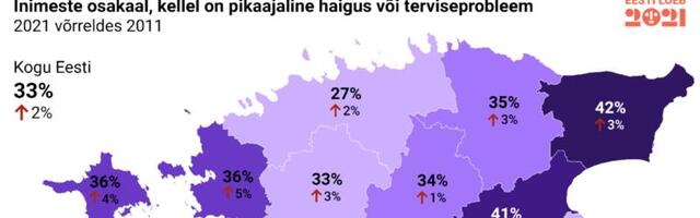 Noortel on rohkem terviseprobleeme kui 10 aastat tagasi, kõige tervemad on  kõrgharidusega inimesed