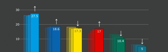 Erakondade reitingud: Isamaa toetus on rekordtasemel, Keskerakonna langus jätkub