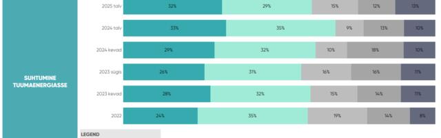 Uuring: enamik Eesti elanikest toetab tuumaenergia kasutuselevõttu 