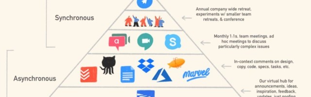 Kuidas hoida meeskonnavaimu kaugtöötajatega tiimis?