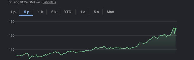 Nafta hind kerkis rekordkõrgele