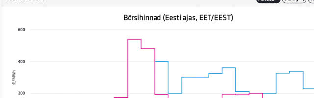 Kinnitage rihmad: homme kerkib Eestis elektri hind 542 euroni