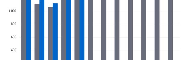 MTA: maikuus laekus pea 1,3 miljardit eurot makse 