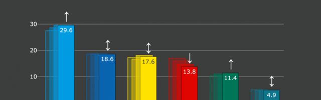 Erakondade reitingud: sotside toetus on langustrendis