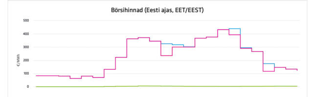 Kinnitage rihmad: Eesti ja Soome elektrihinna vahe täna kohati 400-kordne