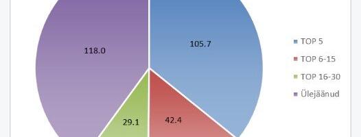 Hambaravikliinikute esiviisik haaras üle kolmandiku turust