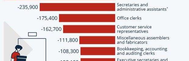 Services No Longer Required: Which Jobs Are Most At Risk?