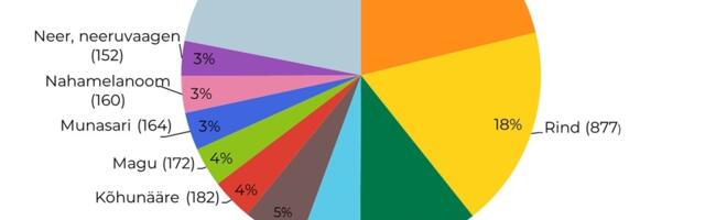TAI: Eestis diagnoositi 2023. aastal rekordiliselt palju vähijuhte