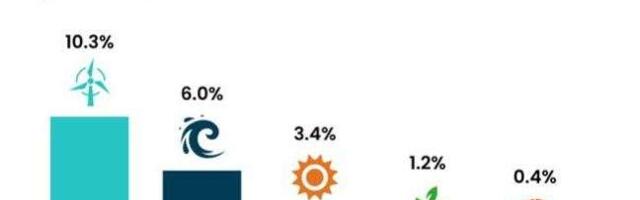 The Power Grid Expansion, Part 3: Investments