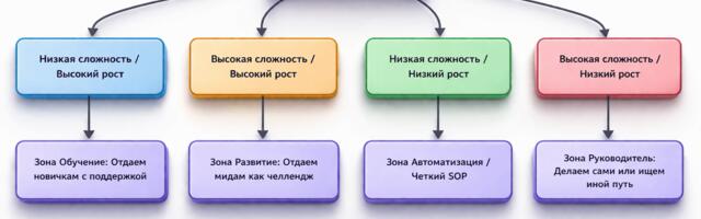 Делегирование для тимлида: как перестать быть главным исполнителем и не скатиться в микроменеджмент