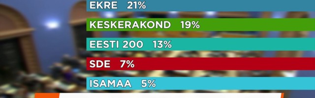Reporter: EKRE tõusis teiseks