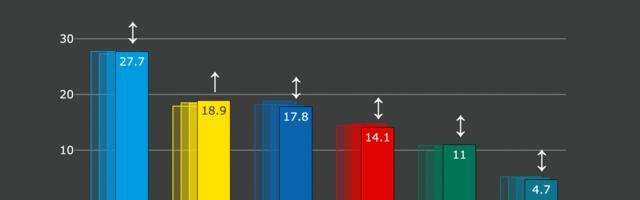 Erakondade reitingud: Eesti 200 toetus langes taas alla valimiskünnise
