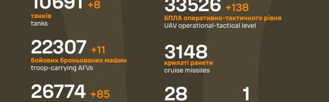 Sõja ülevaade: 1155. päev – ühes sektoris lainetas
