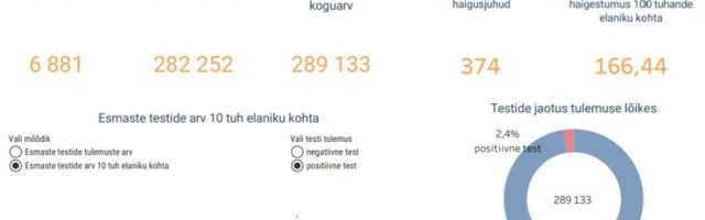 GRAAFIKUD | Rekord: ööpäevaga tuvastati koroonaviirus 374 inimesel. Juhitaval hingamisel on kuus patsienti
