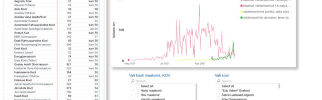 Vaata siit, kui suur on sinu lapse koolis COVIDi vaktsineerimise hõlmatus õpilaste ja õpetajate seas